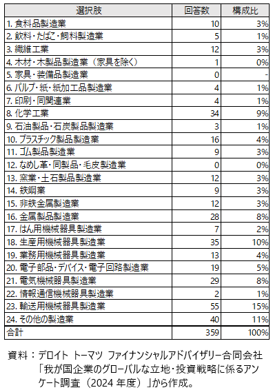 アンケート回答企業の業種分類の表