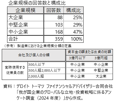 アンケート回答企業の企業規模の表