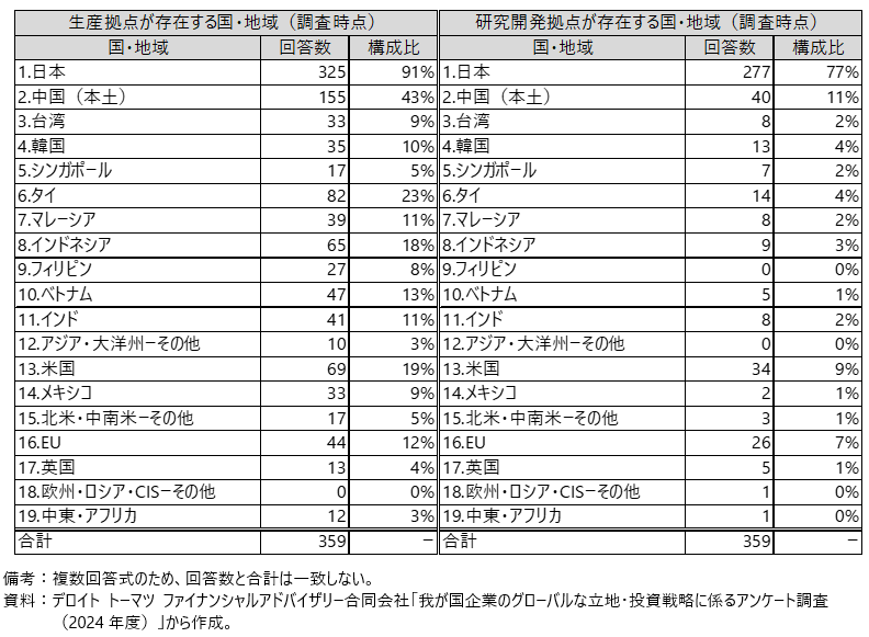 アンケート回答企業の生産拠点が存在する国・地域、研究開発拠点が存在する国・地域（調査時点）の表