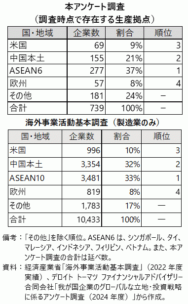海外事業活動基本調査と本アンケートの国・地域別拠点分布の表