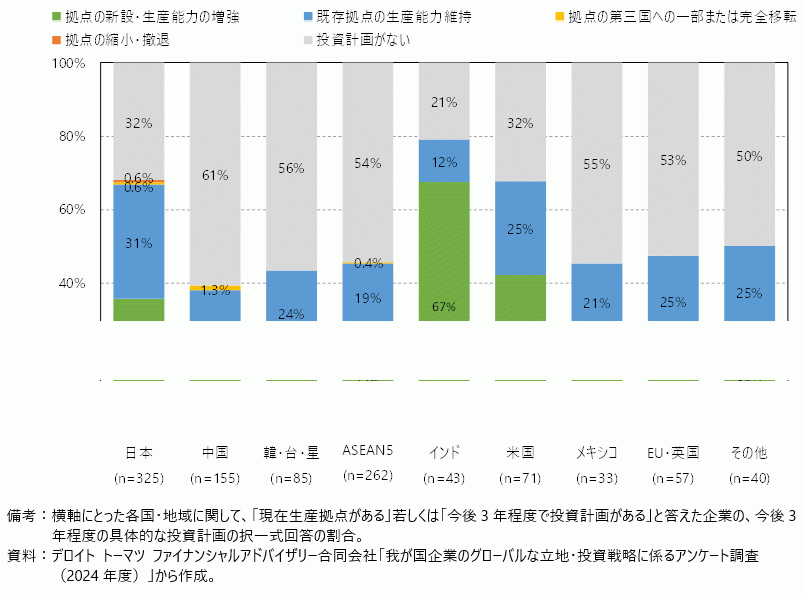 今後3年間の生産拠点への投資計画の有無とその位置付けの図