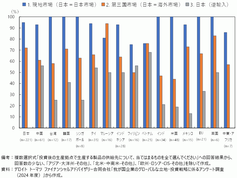 生産拠点への投資後の製品の供給先の図
