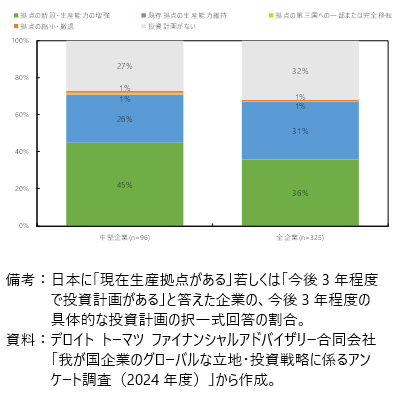 中堅企業の今後3年間の生産拠点への投資計画の有無とその位置付けの図