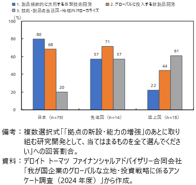 拠点の新設・増強後に取り組む研究開発の性質の図