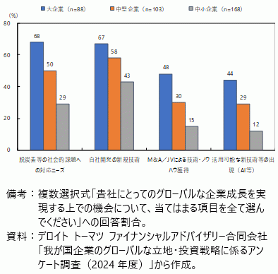 企業規模別で差の大きくなった項目（グローバルな企業成長の機会）の図