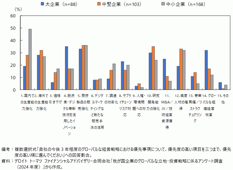 グローバルな経営戦略における優先事項（企業規模別）の図