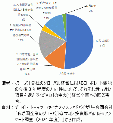 経営企画部門の今後3年程度の方向性の図