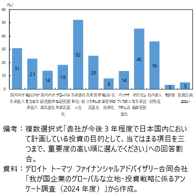 日本国内での投資の目的の図