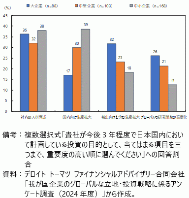 日本国内での投資の目的（企業規模別）の図