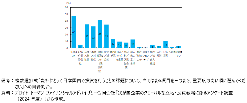 日本国内で投資を行うことの課題の図