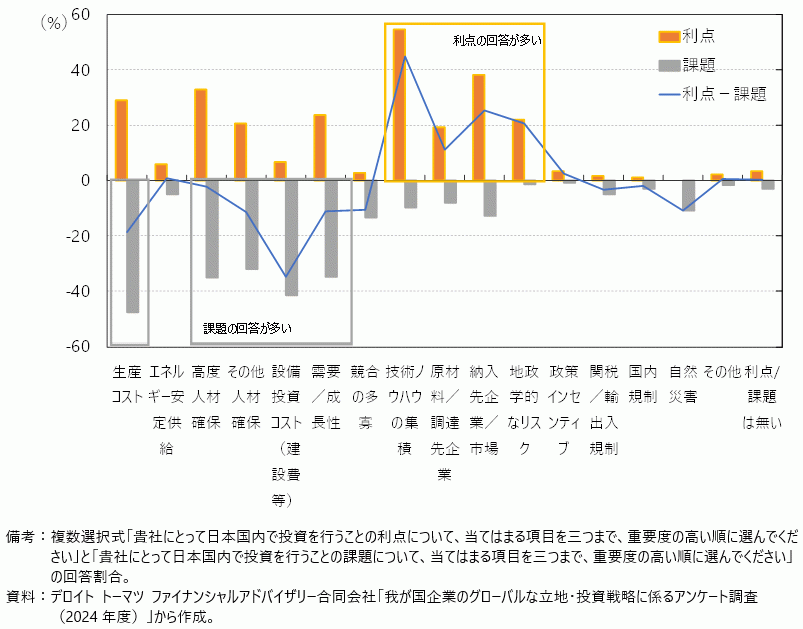 日本国内における投資の利点と課題の図