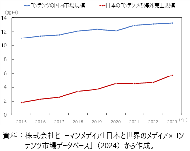 コンテンツの国内市場と日本のコンテンツの海外売上の図