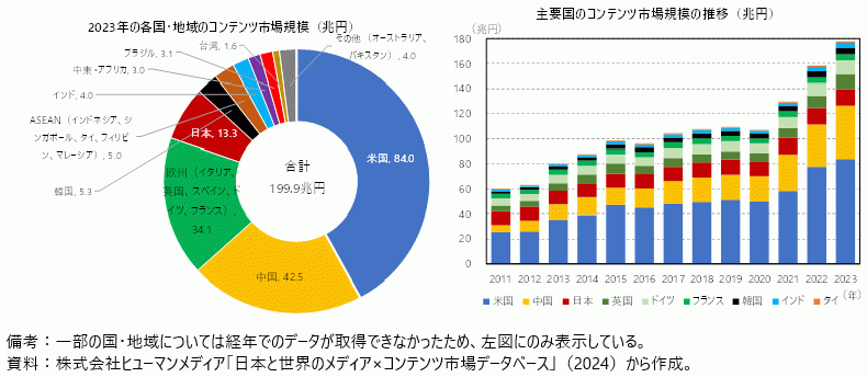 各国・地域のコンテンツ市場規模の図