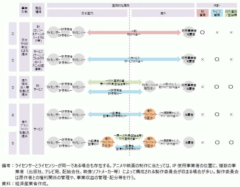 コンテンツ産業の越境取引の類型の図
