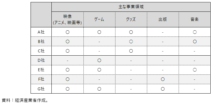 ヒアリング対象企業の主な事業領域の表