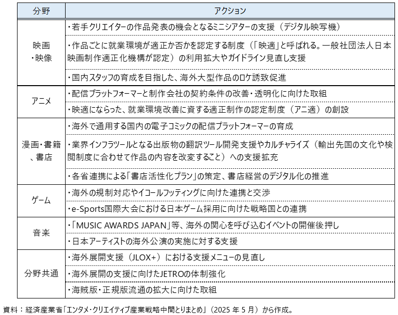 エンタメ・クリエイティブ産業戦略案における「10分野100のアクション」の代表例の表
