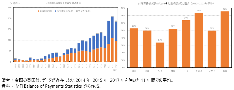 対外直接投資収益の構成と主要国比較の図