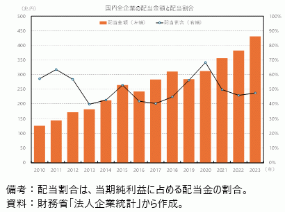 国内全企業の配当金額と配当割合の図