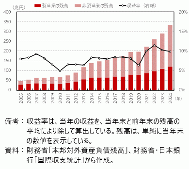 日本の対外直接投資残高と収益率の図