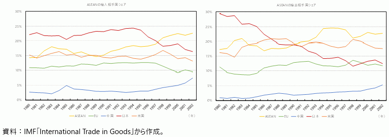 ASEANの輸入相手国シェア（左図）、輸出相手国シェア（右図）の図