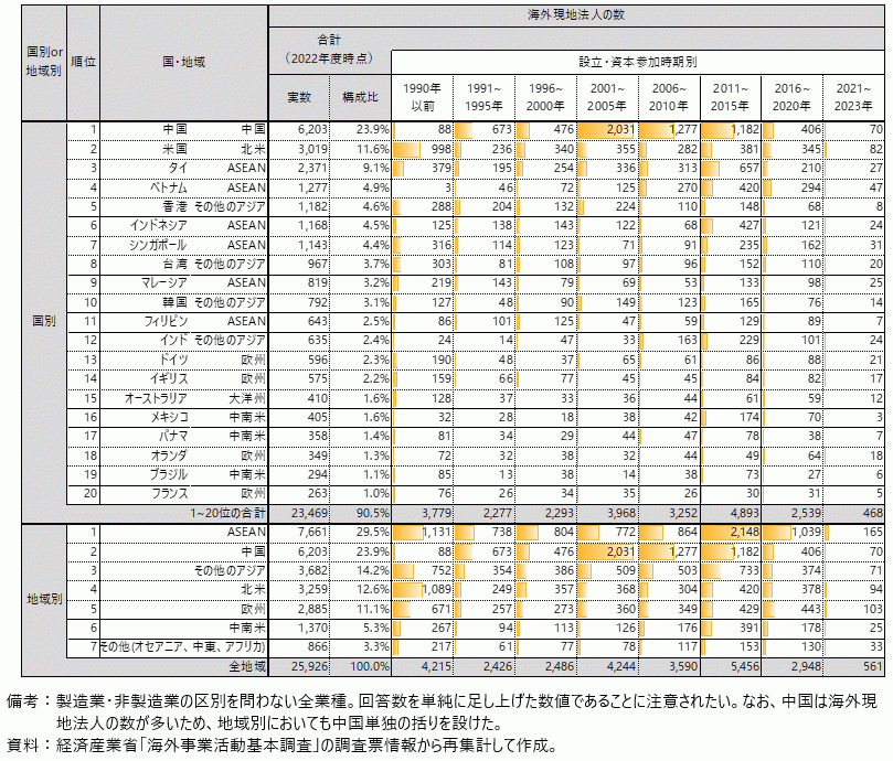 日系企業の国・地域別の海外現地法人数（設立・資本参加時期別）の表