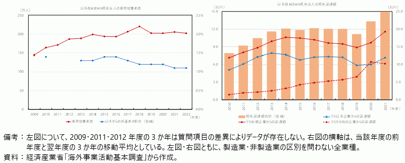 日系企業の在ASEAN海外現地法人による雇用と調達の状況の図
