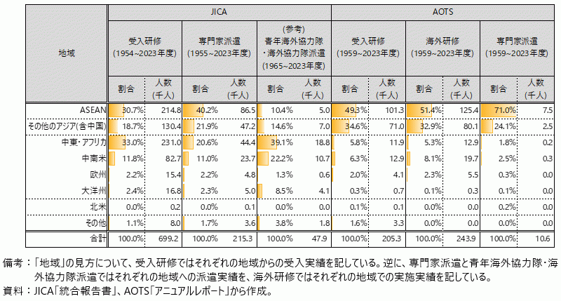 JICAとAOTSによる人材協力の実績の表