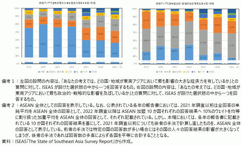 主要な国・地域が東南アジアに与える影響力に対しての、ASEANの人々の認識の図
