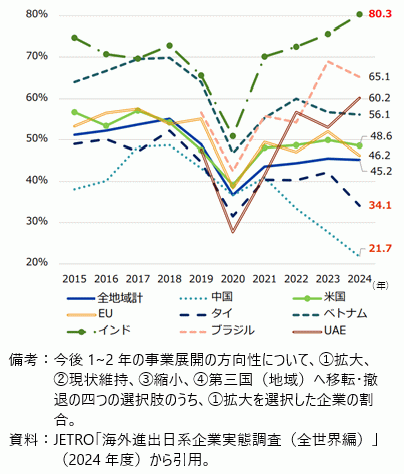 日系企業の主要国・地域における事業拡大意欲の図