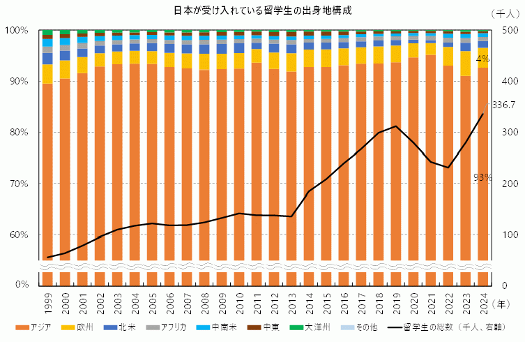 日本と中国の受入留学生の総数と出身地域シェアの推移の図