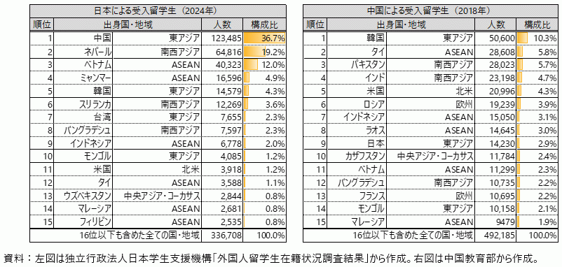 日本と中国への留学生の出身国・地域の表