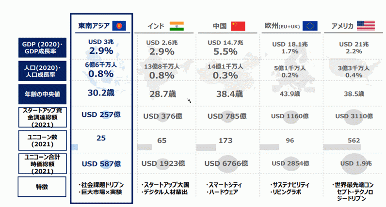 ASEANのイノベーションエコシステムの表