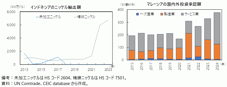 インドネシアのニッケル輸出（左）とマレーシアの投資承認額推移（右）の図