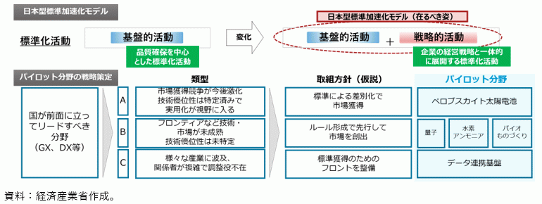 戦略的なルール形成・標準化の図