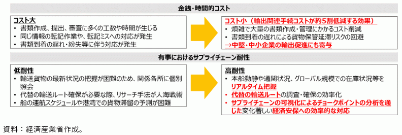 貿易手続のデジタル化の図