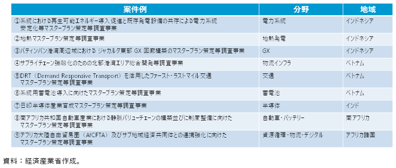 グローバルサウス諸国でのマスタープラン案件例の図