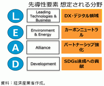 LEADイニシアティブの図
