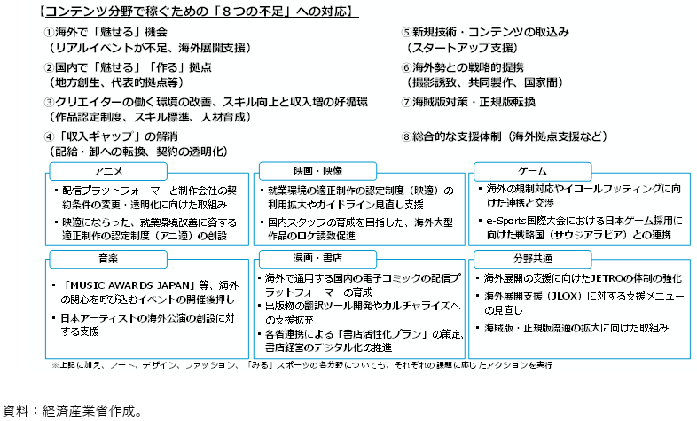 コンテンツ産業の海外展開促進の図