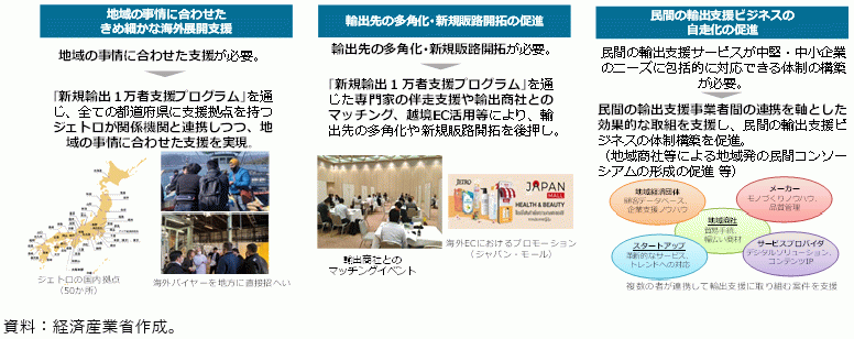 今後の海外展開支援の方向性の図