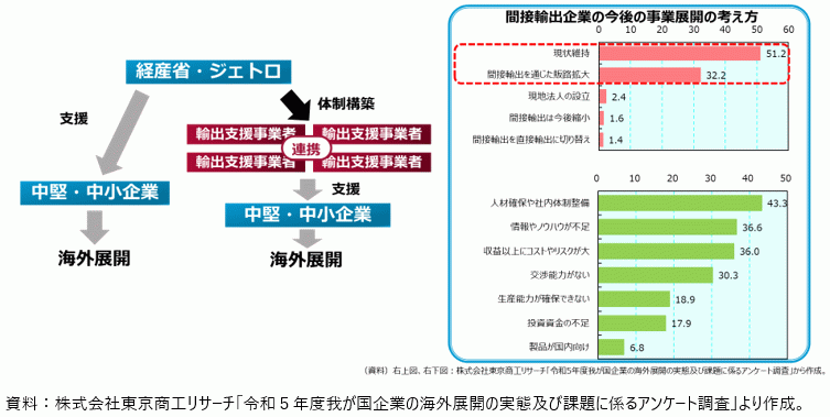 間接輸出企業の今後の事業展開の考え方と当省の取組の図