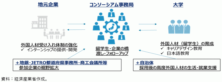 高度外国人材採用支援の図