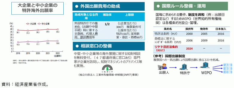知的財産を活用した海外市場への高付加価値商材の輸出支援の図