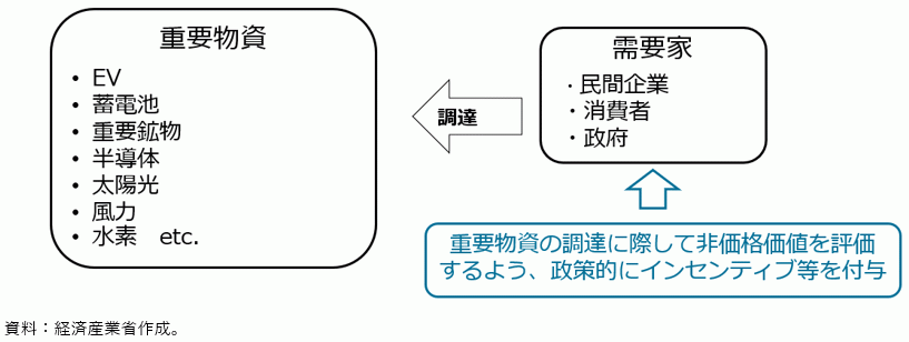 需要サイドへのアプローチの図