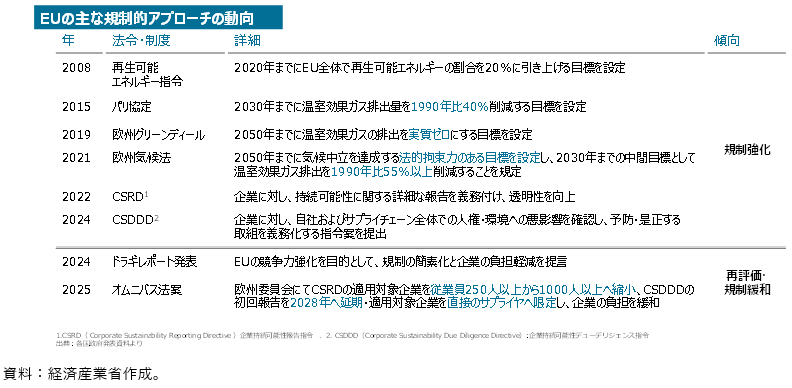 EUの主な規制的アプローチの動向の図