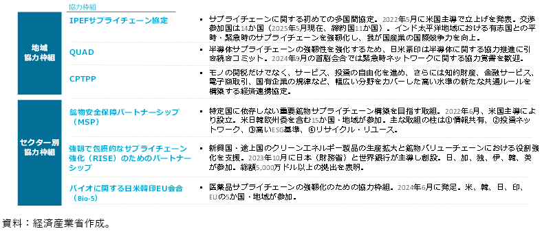 有事の対応も含めた国際協力枠組みの図