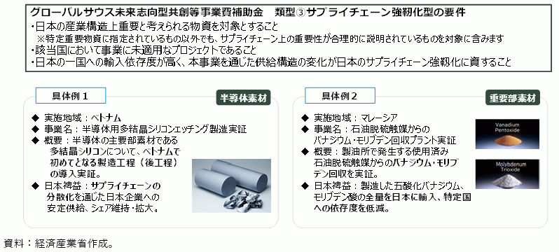 サプライチェーン強靱化に資する日本企業の海外展開支援の図