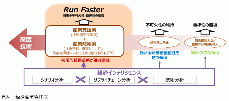 Run Faster戦略（イメージ図）の図