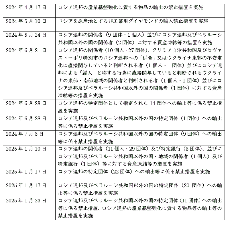 (2) ロシア・ベラルーシ等輸出入等禁止措置・資産凍結等措置の図