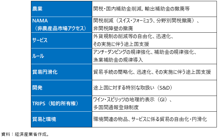 ドーハ・ラウンド一括受託の交渉項目と主要論点の表