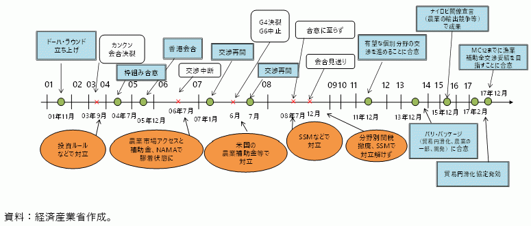 ドーハ・ラウンド交渉の経緯の図